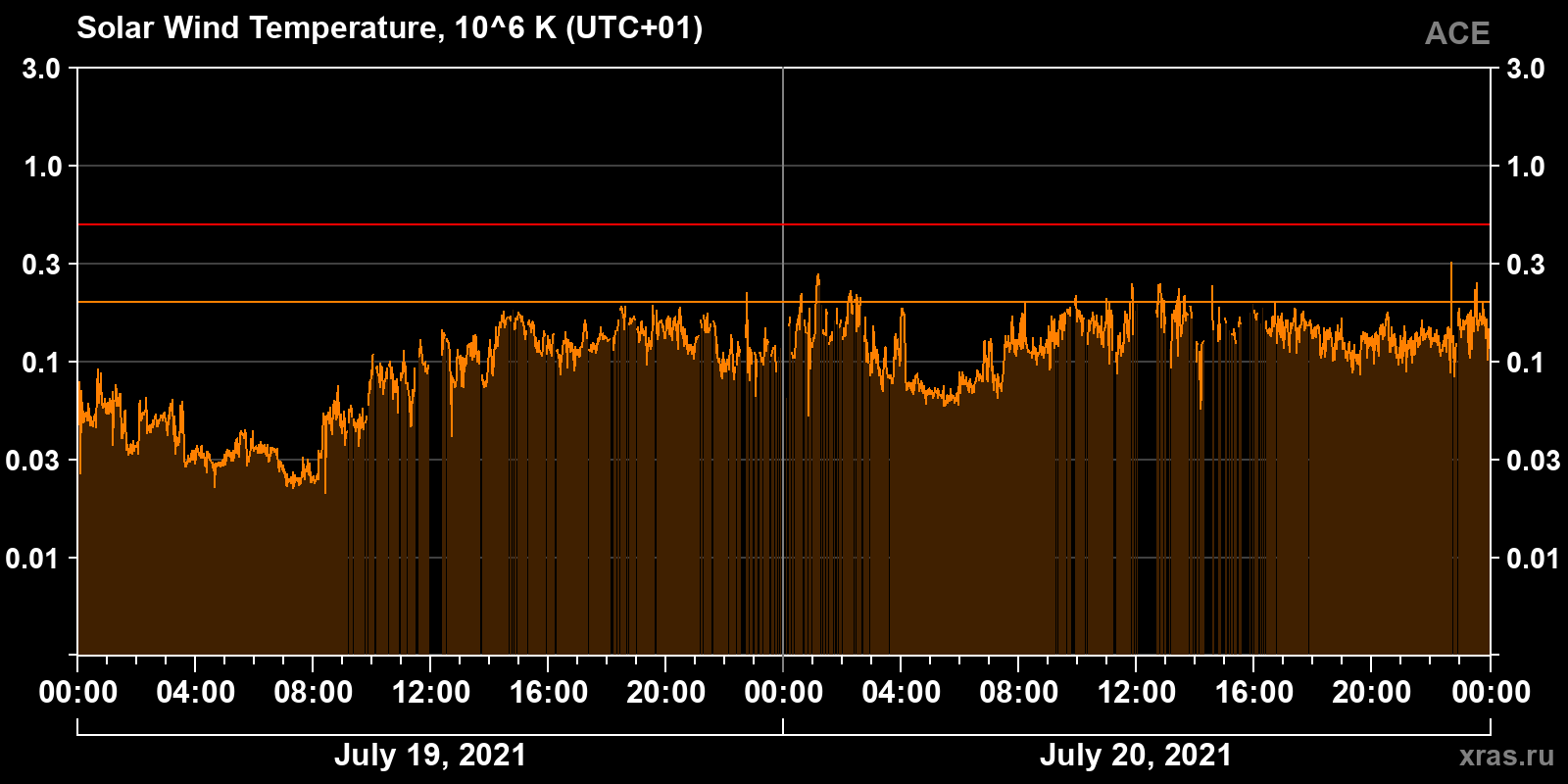 Solar wind temperature