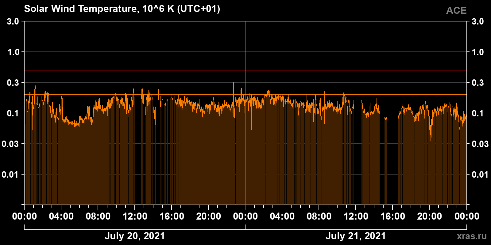 Solar wind temperature