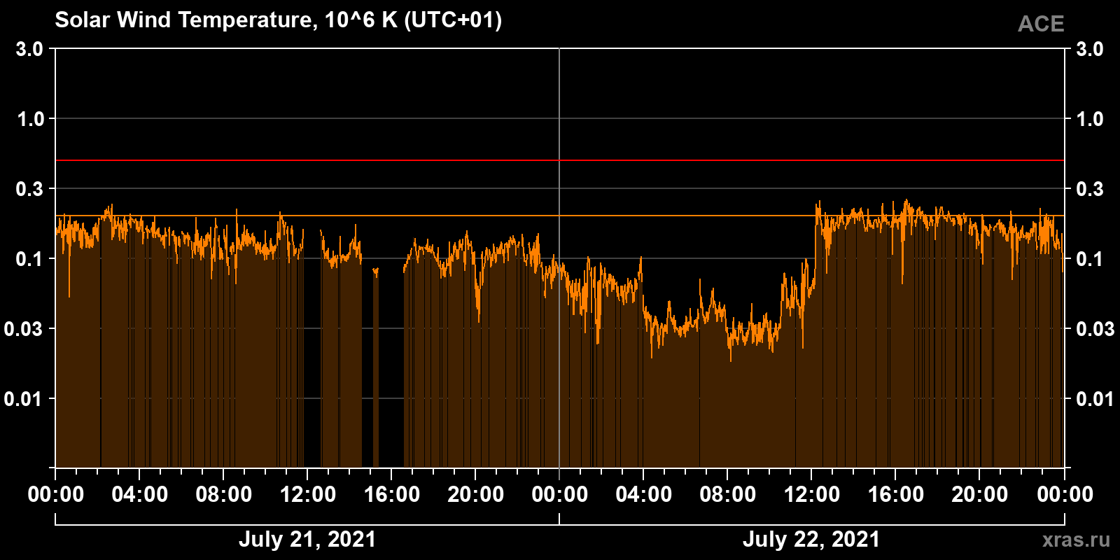 Solar wind temperature