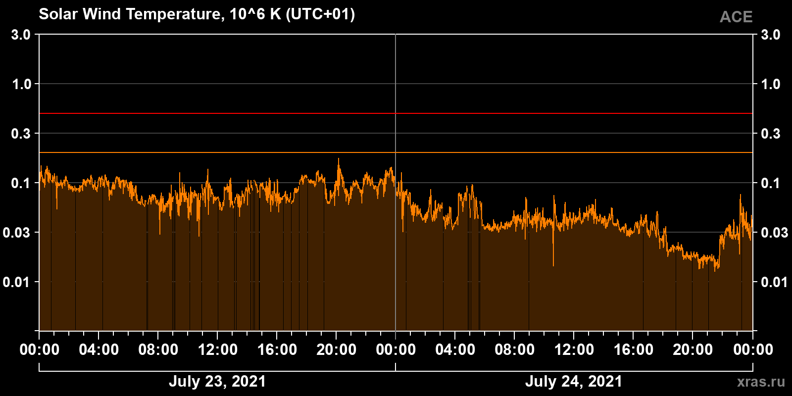 Solar wind temperature