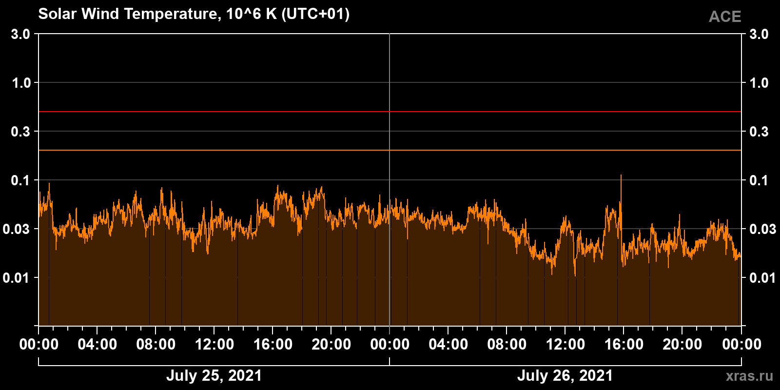 Solar wind temperature