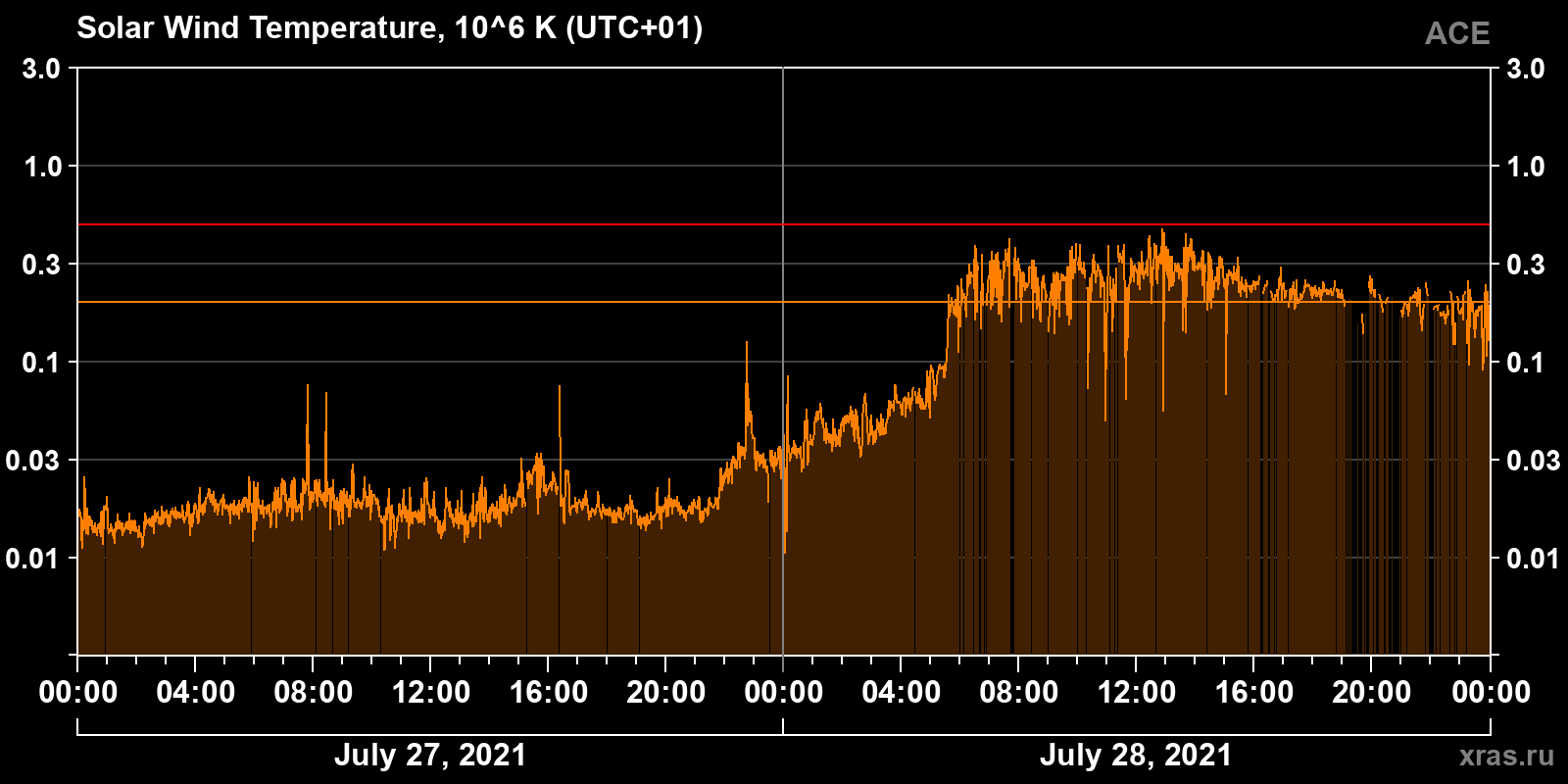 Solar wind temperature