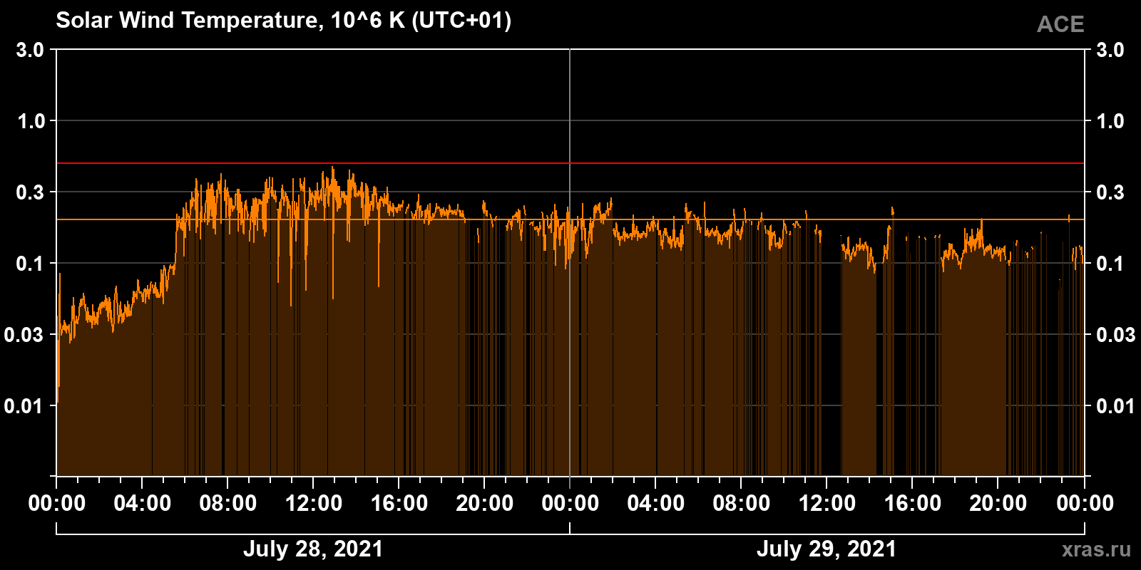Solar wind temperature