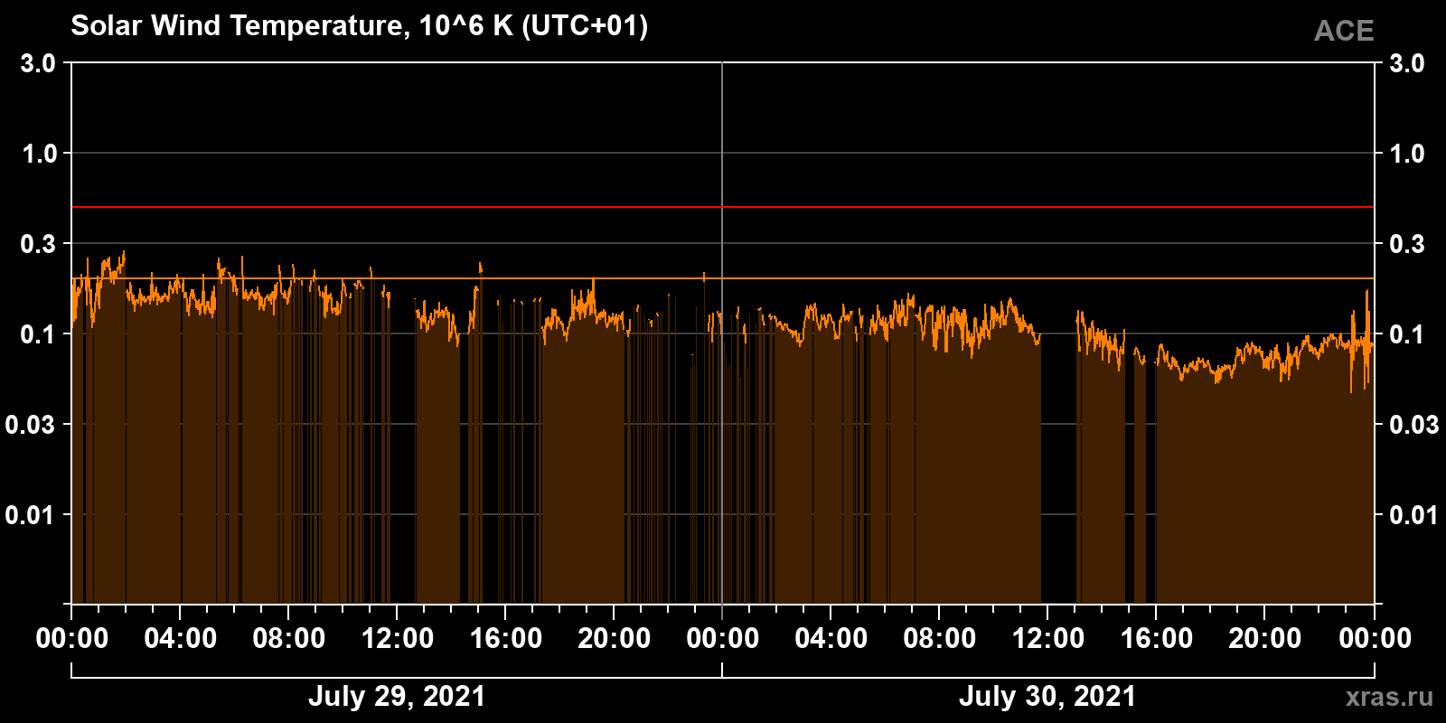 Solar wind temperature