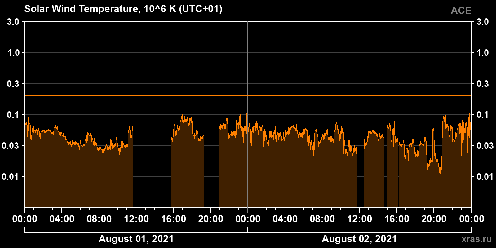 Solar wind temperature