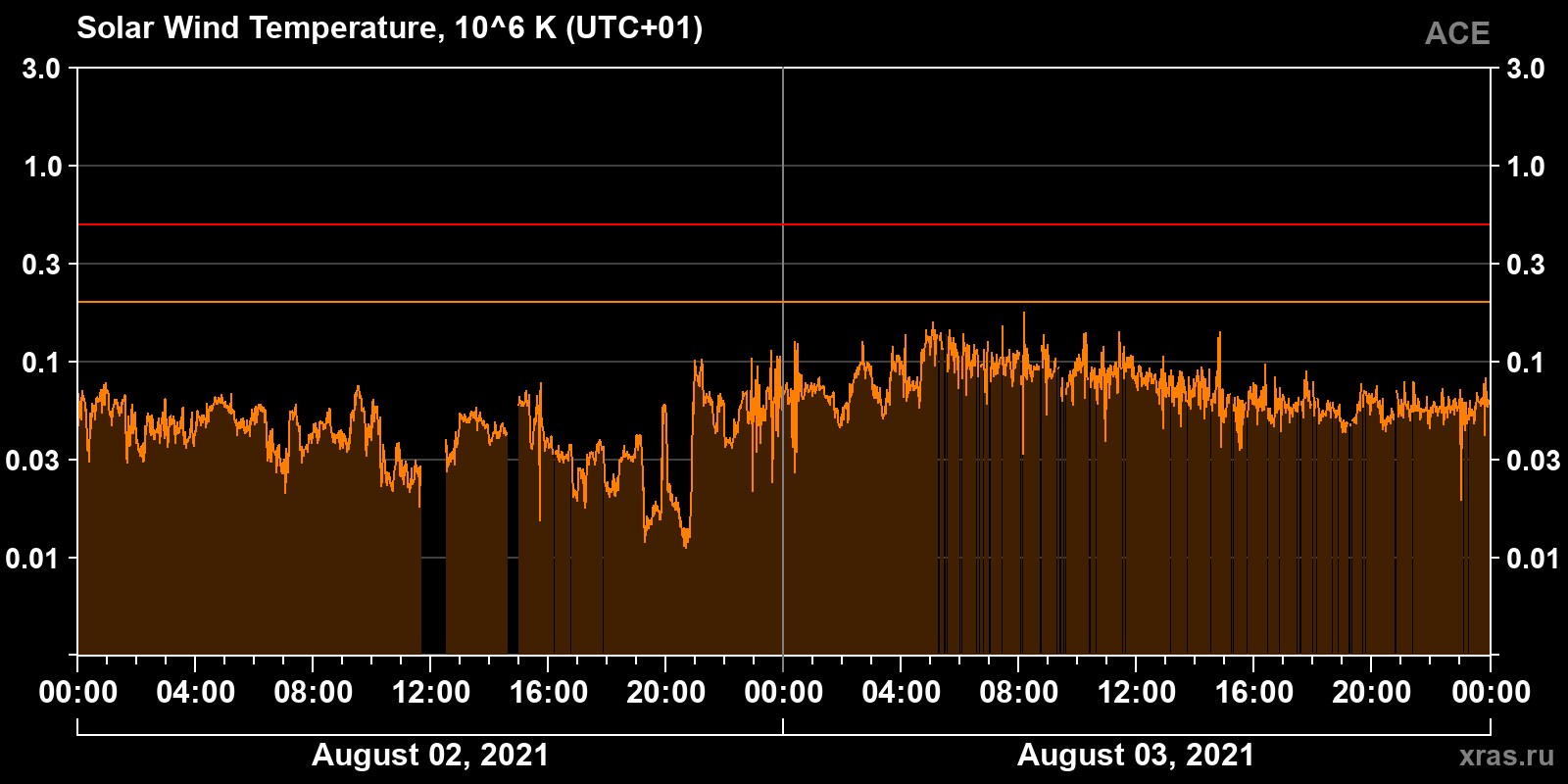 Solar wind temperature