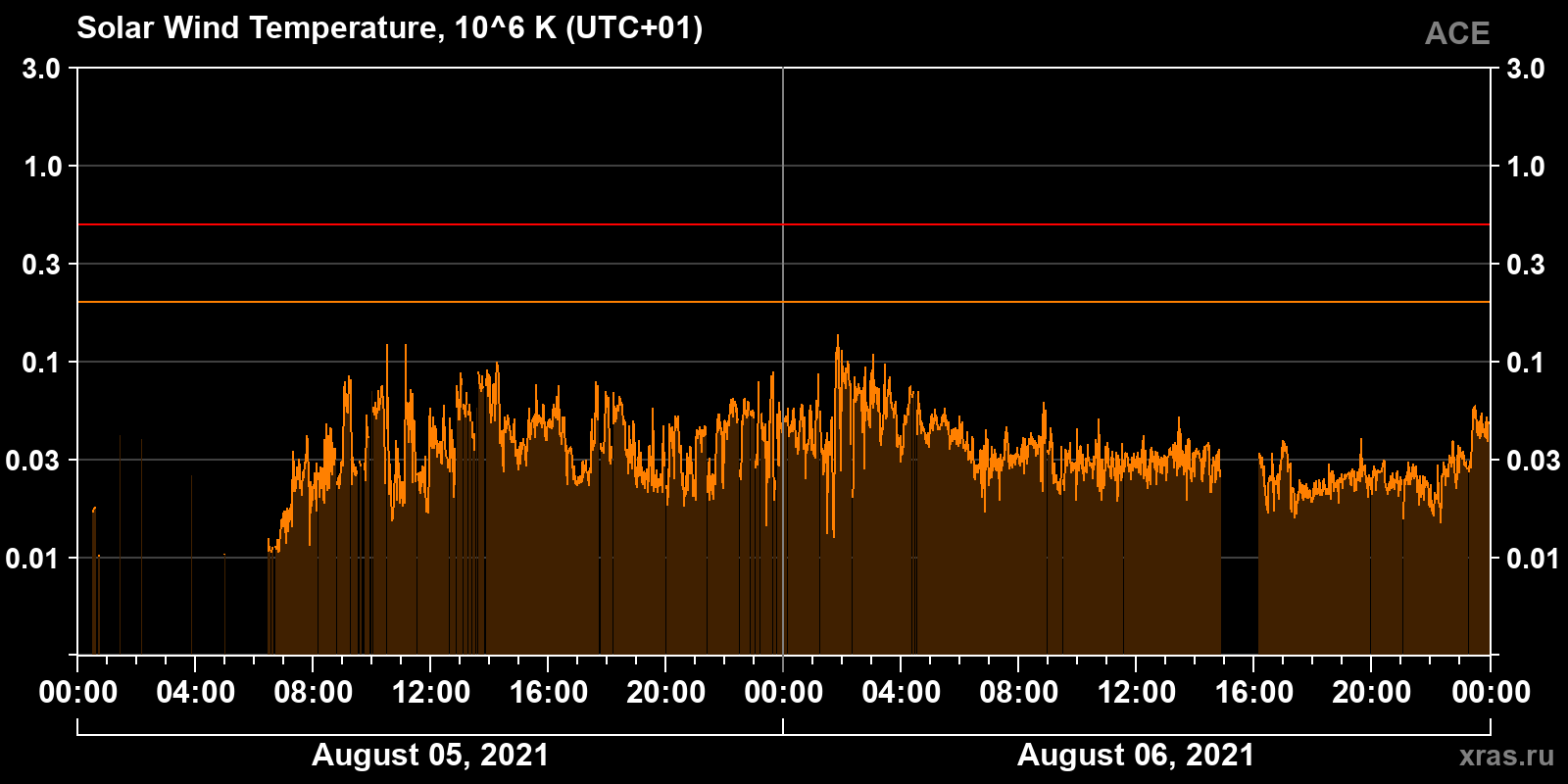 Solar wind temperature