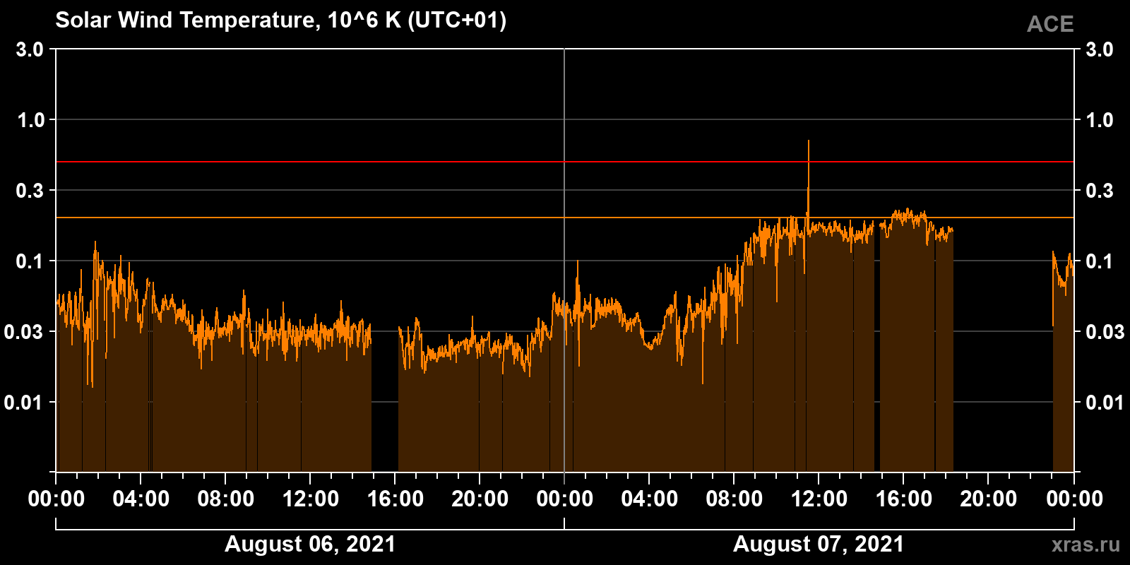 Solar wind temperature