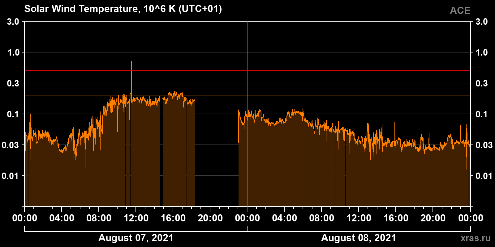 Solar wind temperature