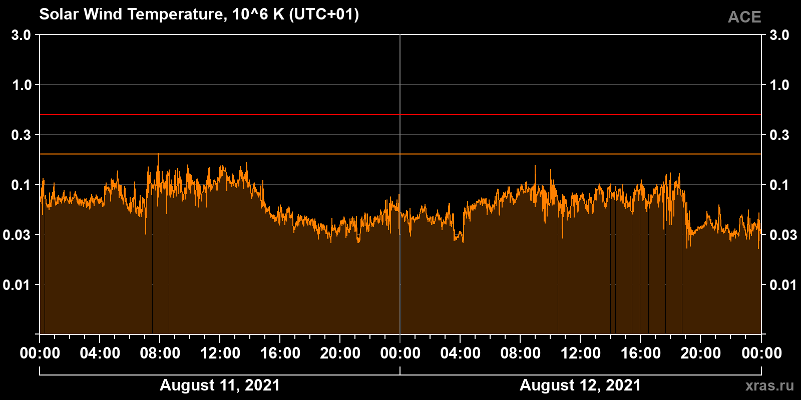 Solar wind temperature