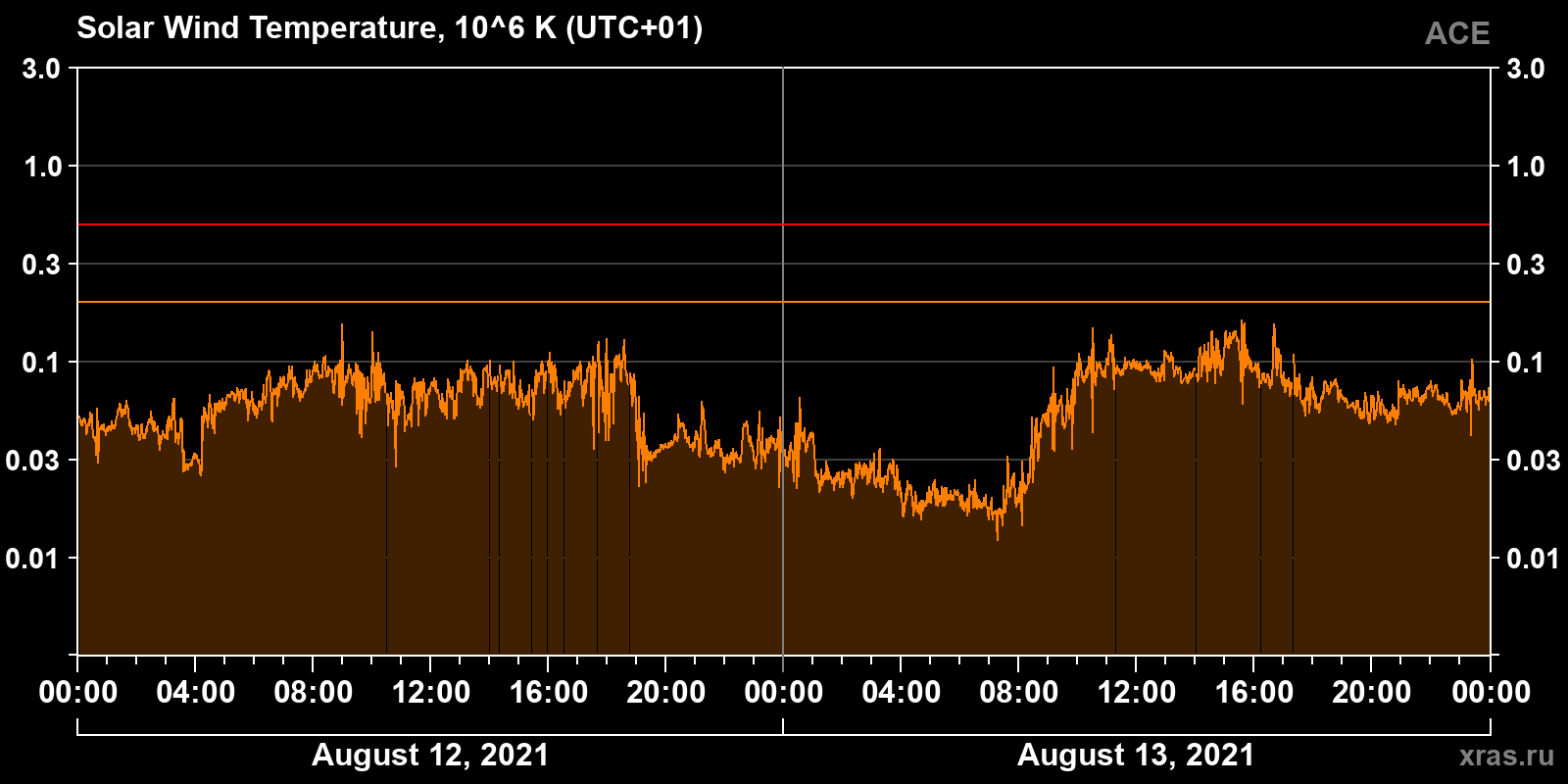Solar wind temperature