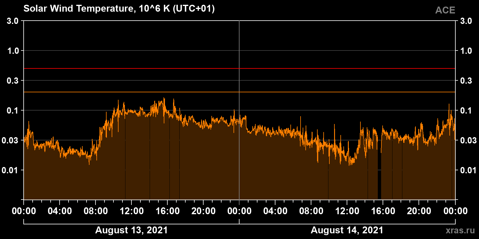 Solar wind temperature