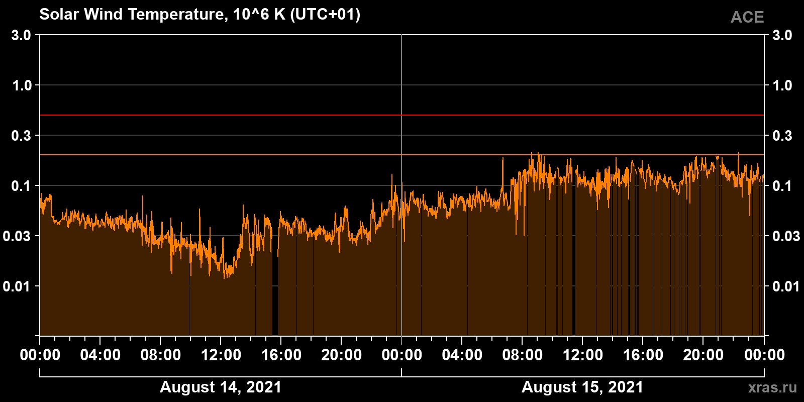 Solar wind temperature