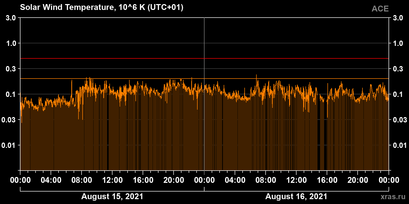 Solar wind temperature