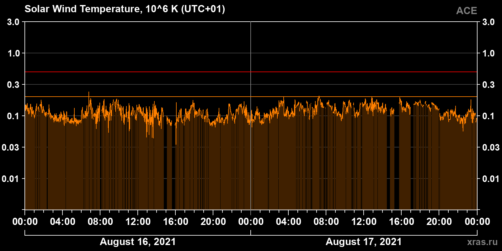 Solar wind temperature
