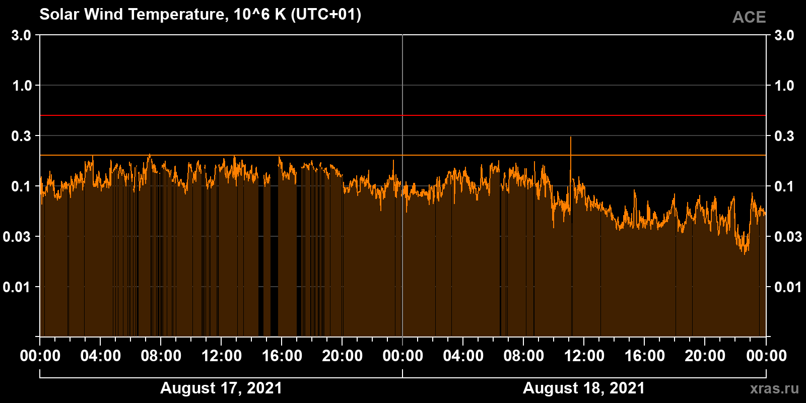 Solar wind temperature