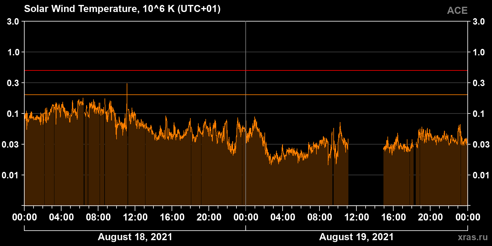Solar wind temperature