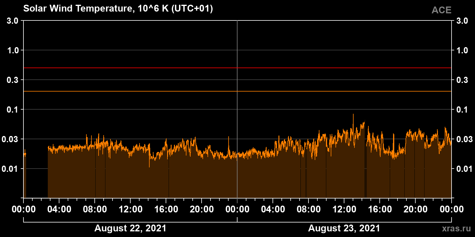 Solar wind temperature