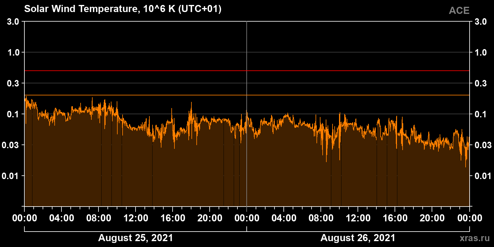 Solar wind temperature