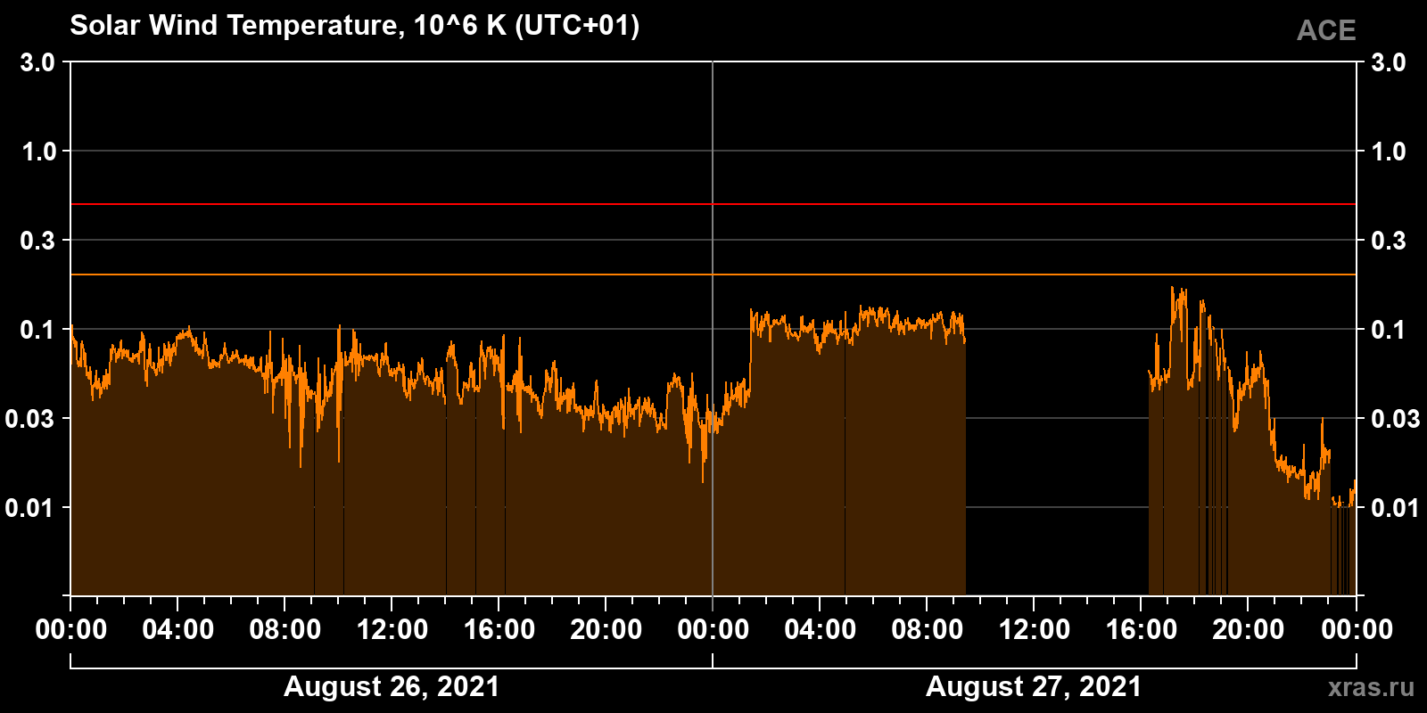 Solar wind temperature
