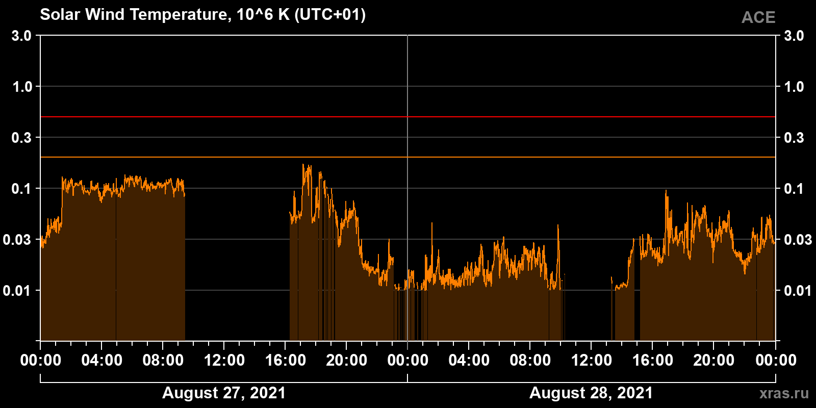 Solar wind temperature