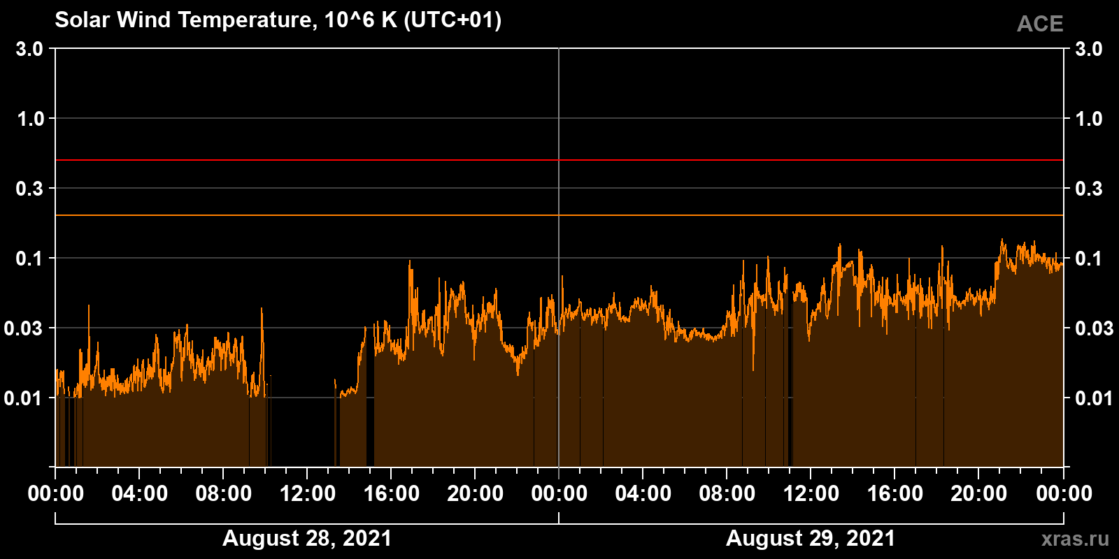Solar wind temperature