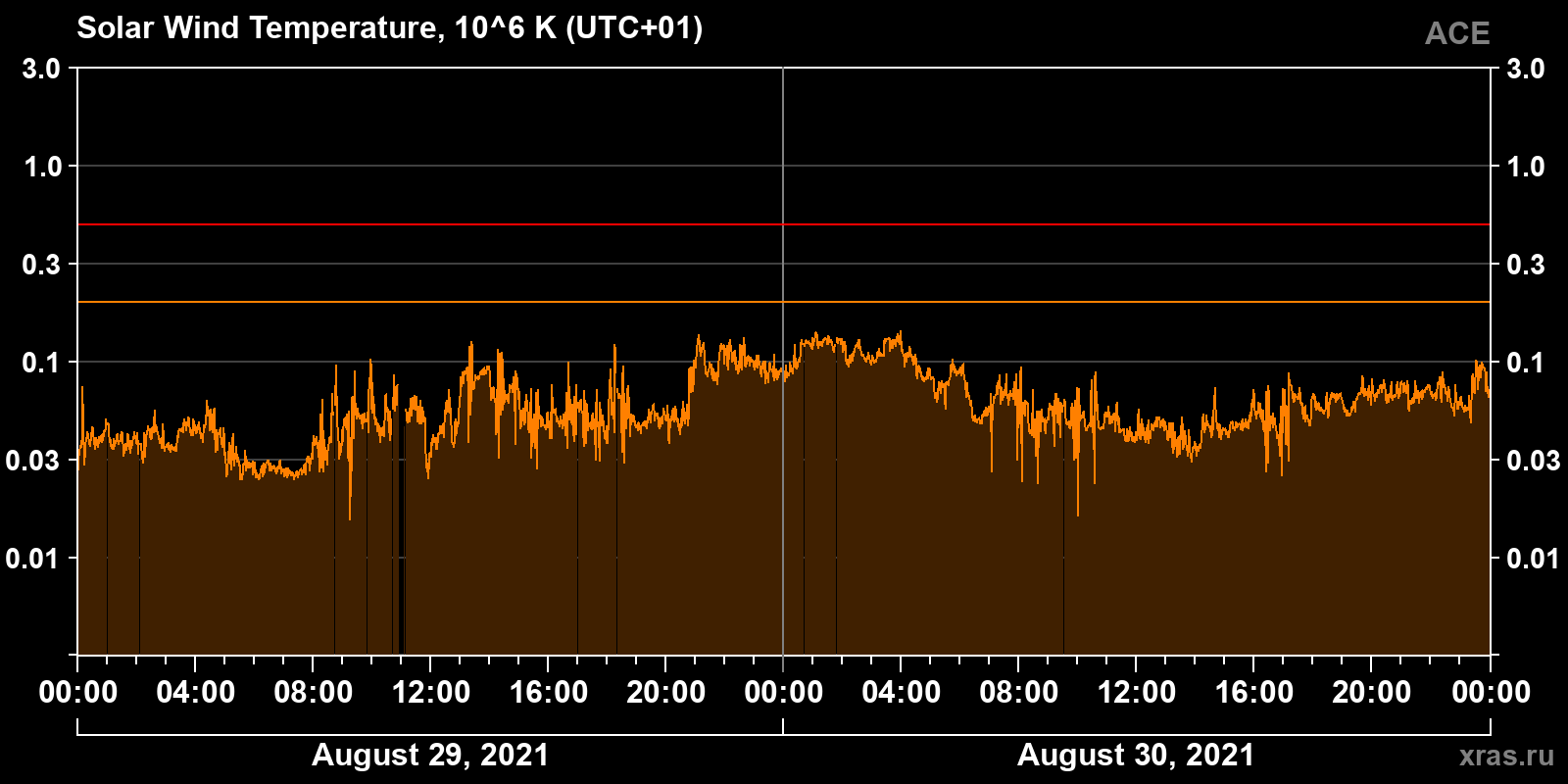 Solar wind temperature