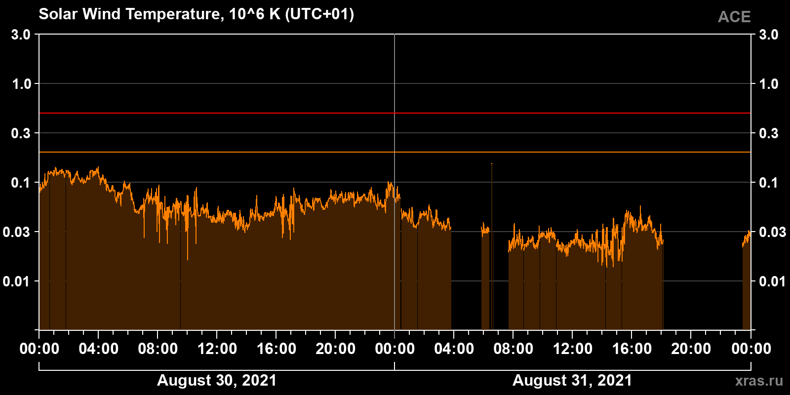 Solar wind temperature