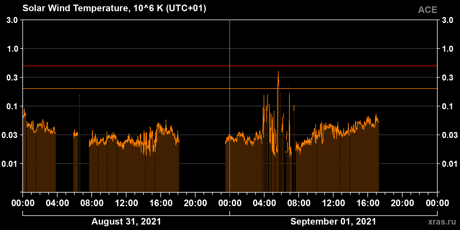 Solar wind temperature