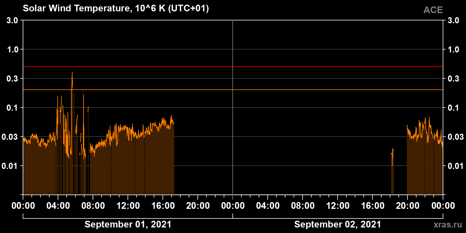 Solar wind temperature