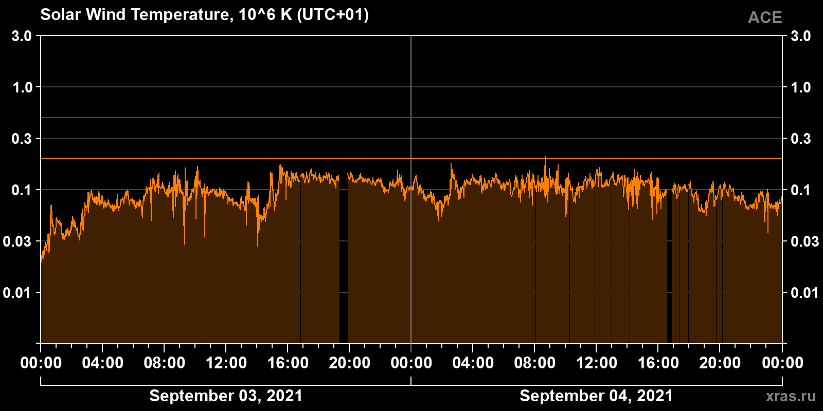 Solar wind temperature