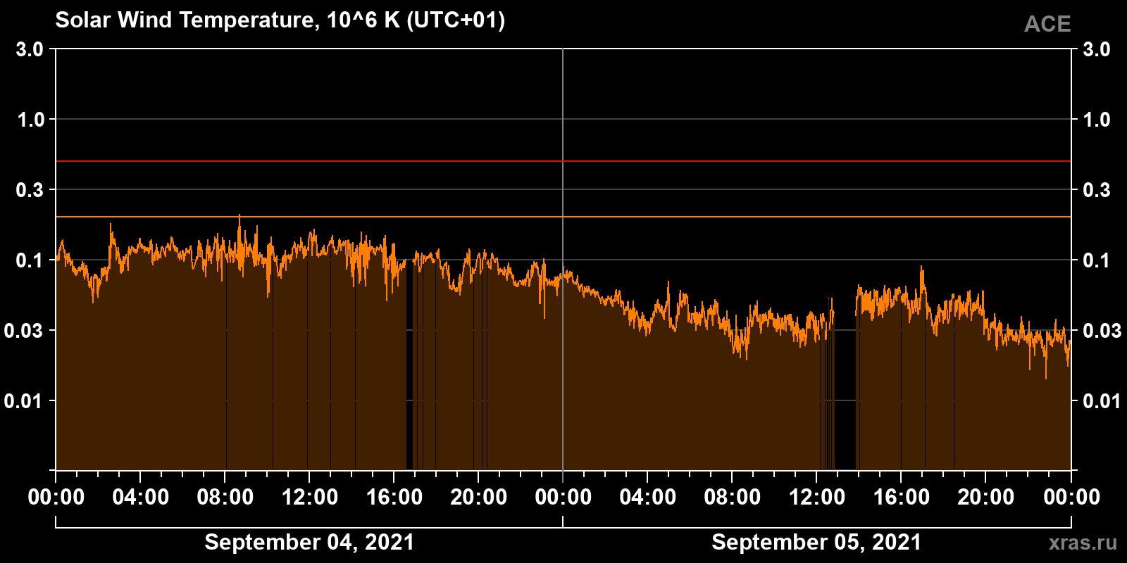 Solar wind temperature