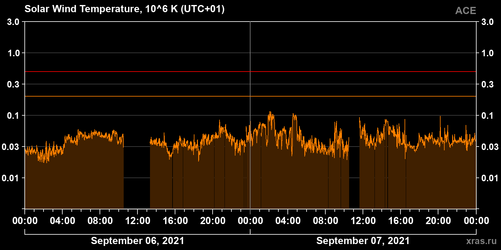 Solar wind temperature