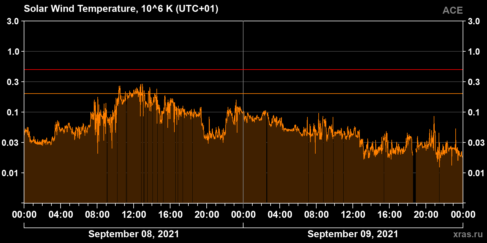 Solar wind temperature