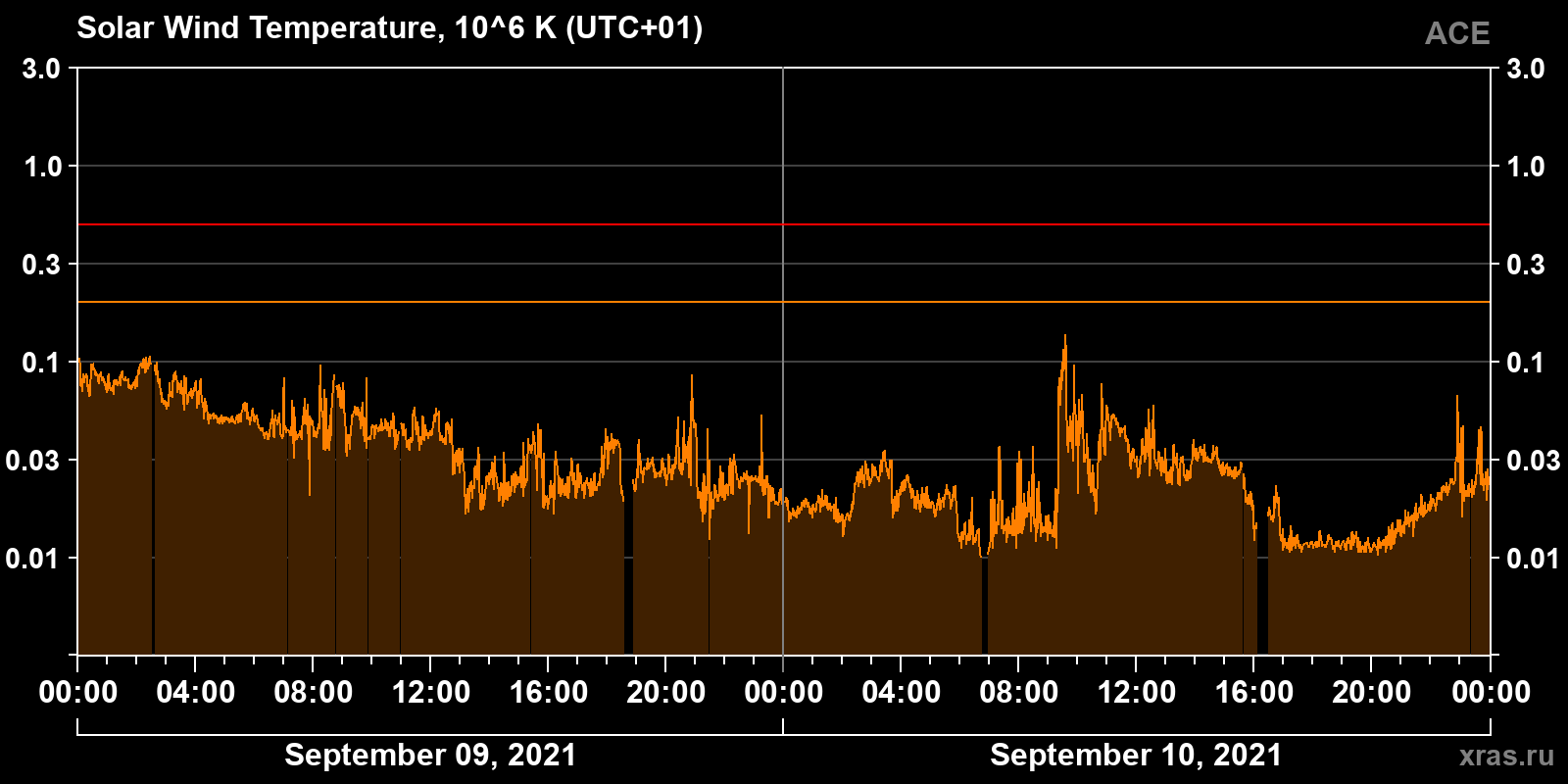 Solar wind temperature