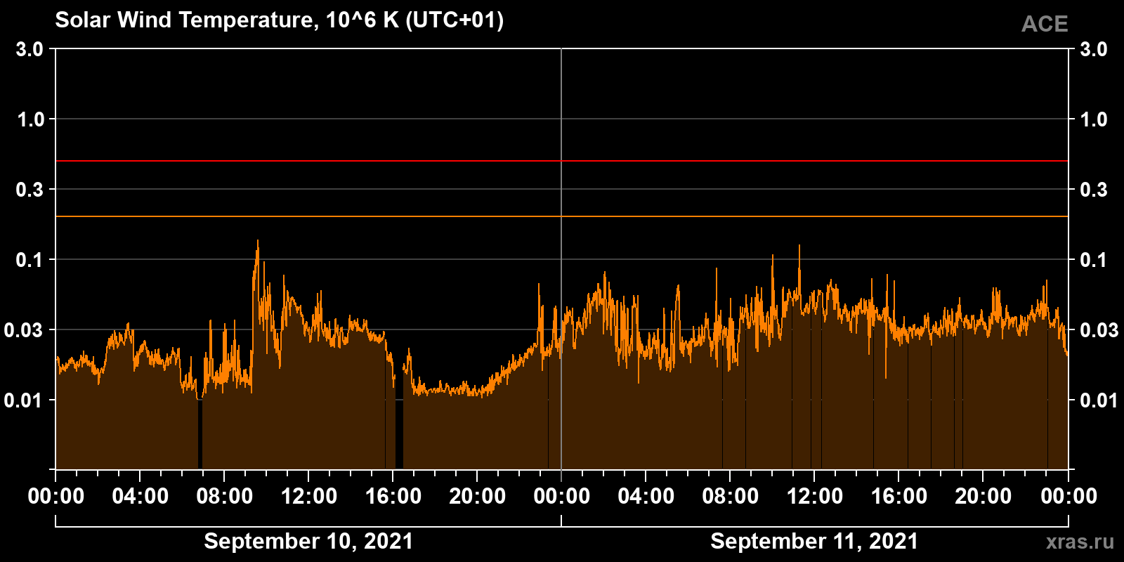 Solar wind temperature