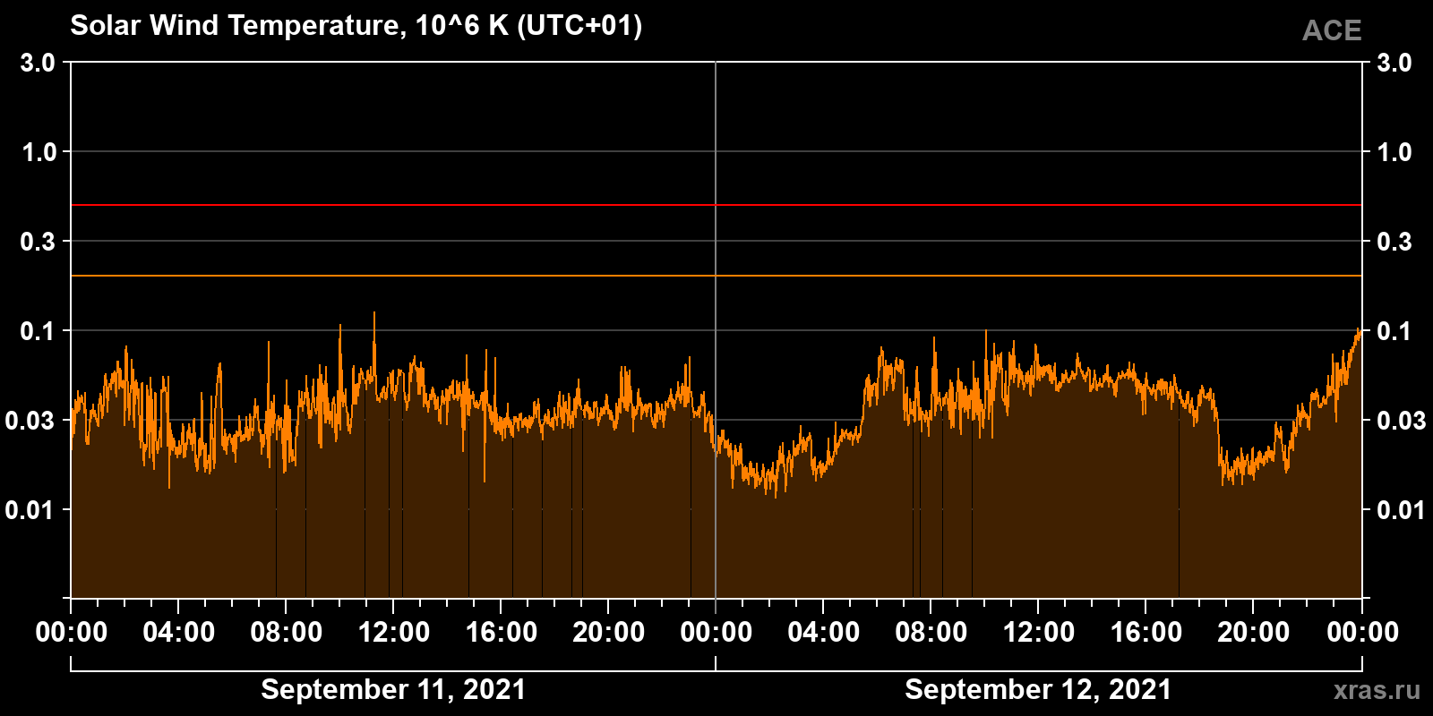 Solar wind temperature