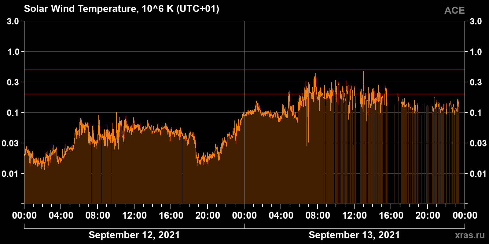 Solar wind temperature