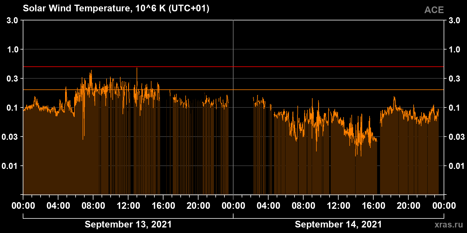 Solar wind temperature