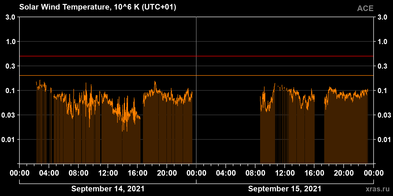 Solar wind temperature