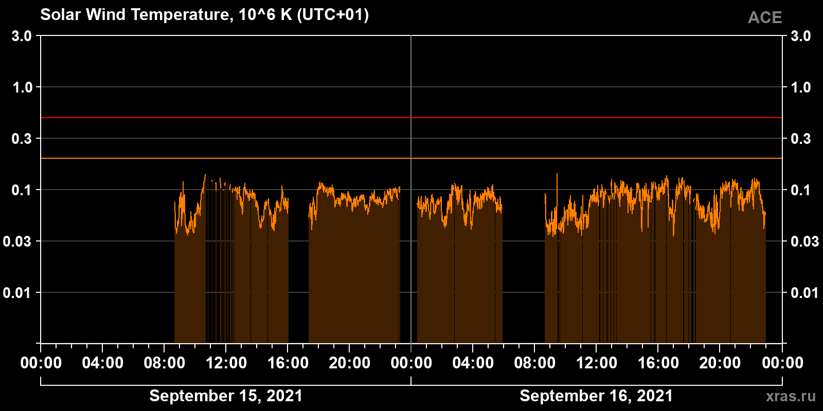 Solar wind temperature
