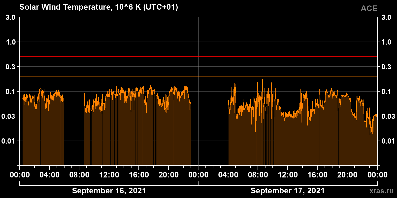 Solar wind temperature