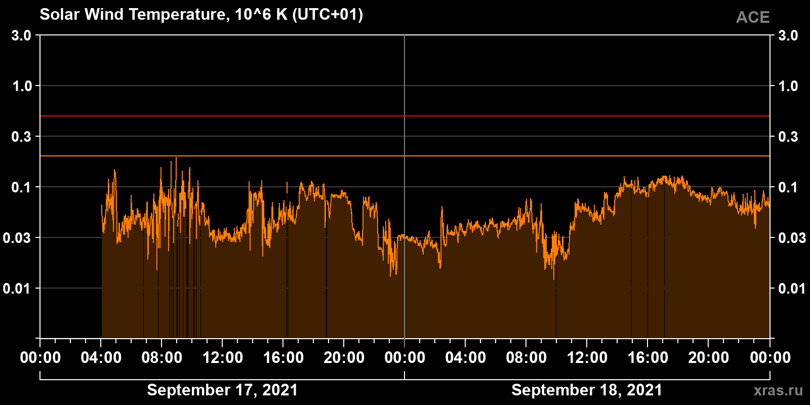 Solar wind temperature