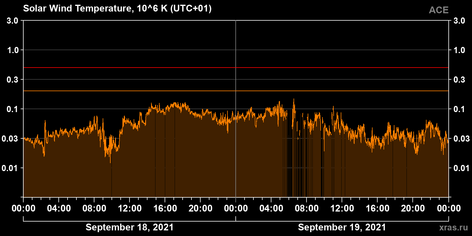 Solar wind temperature