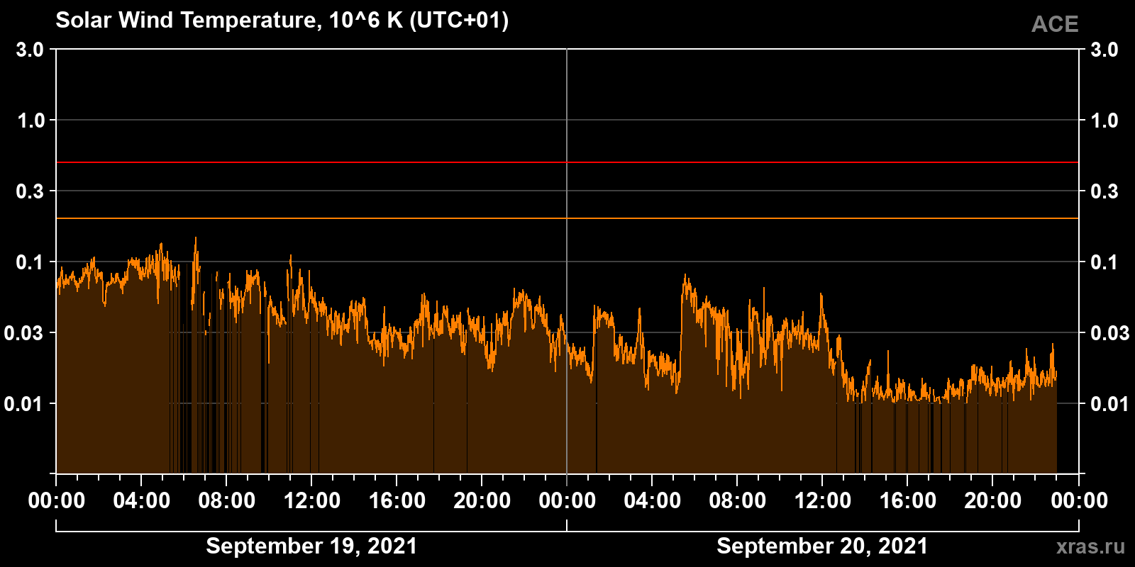 Solar wind temperature