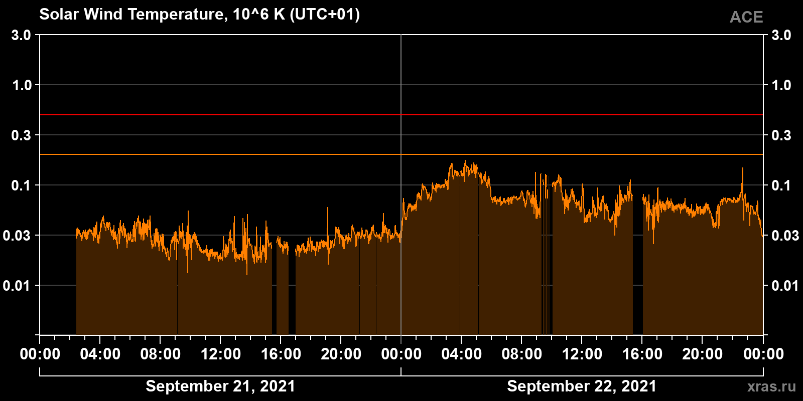 Solar wind temperature