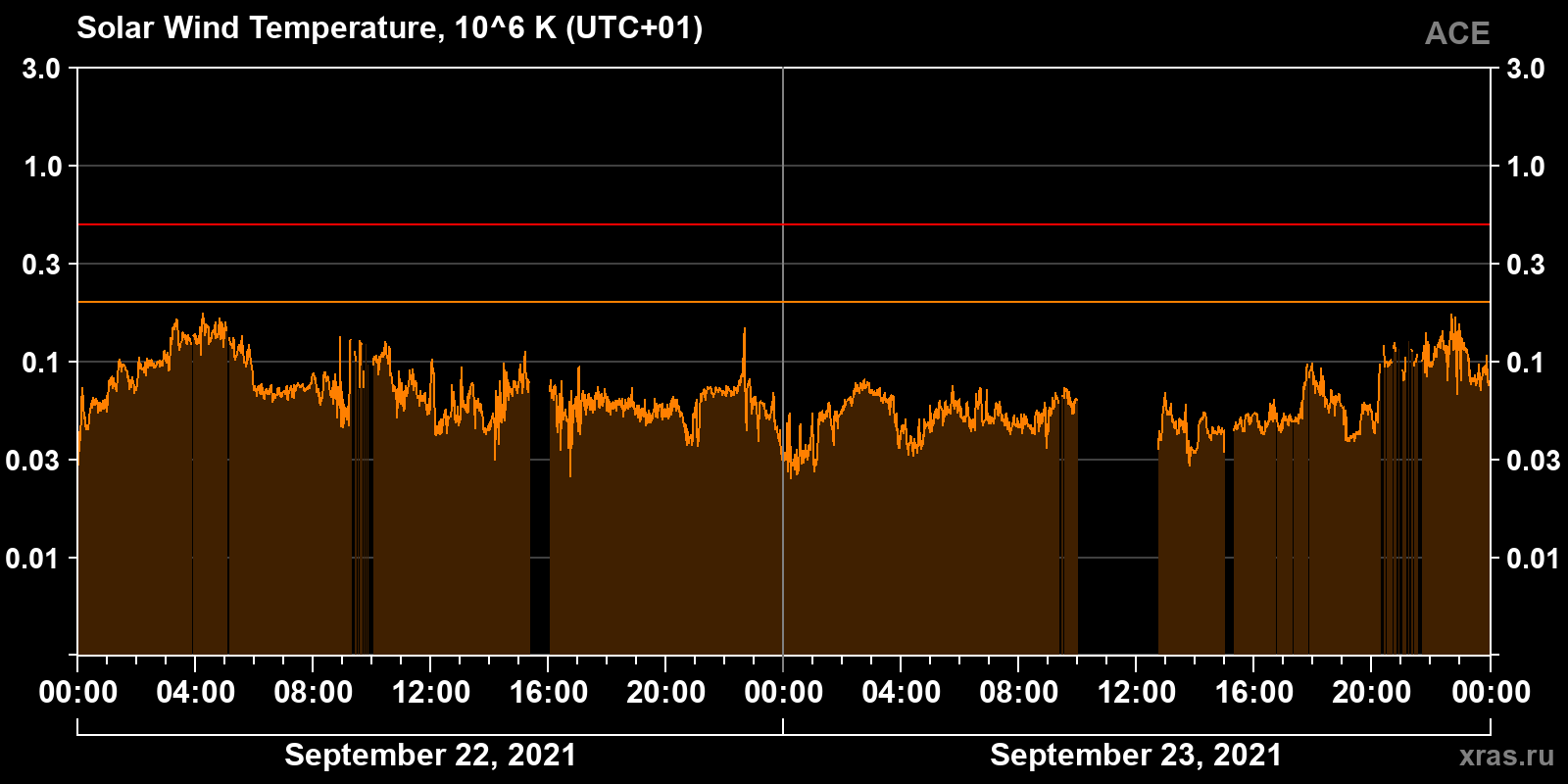 Solar wind temperature