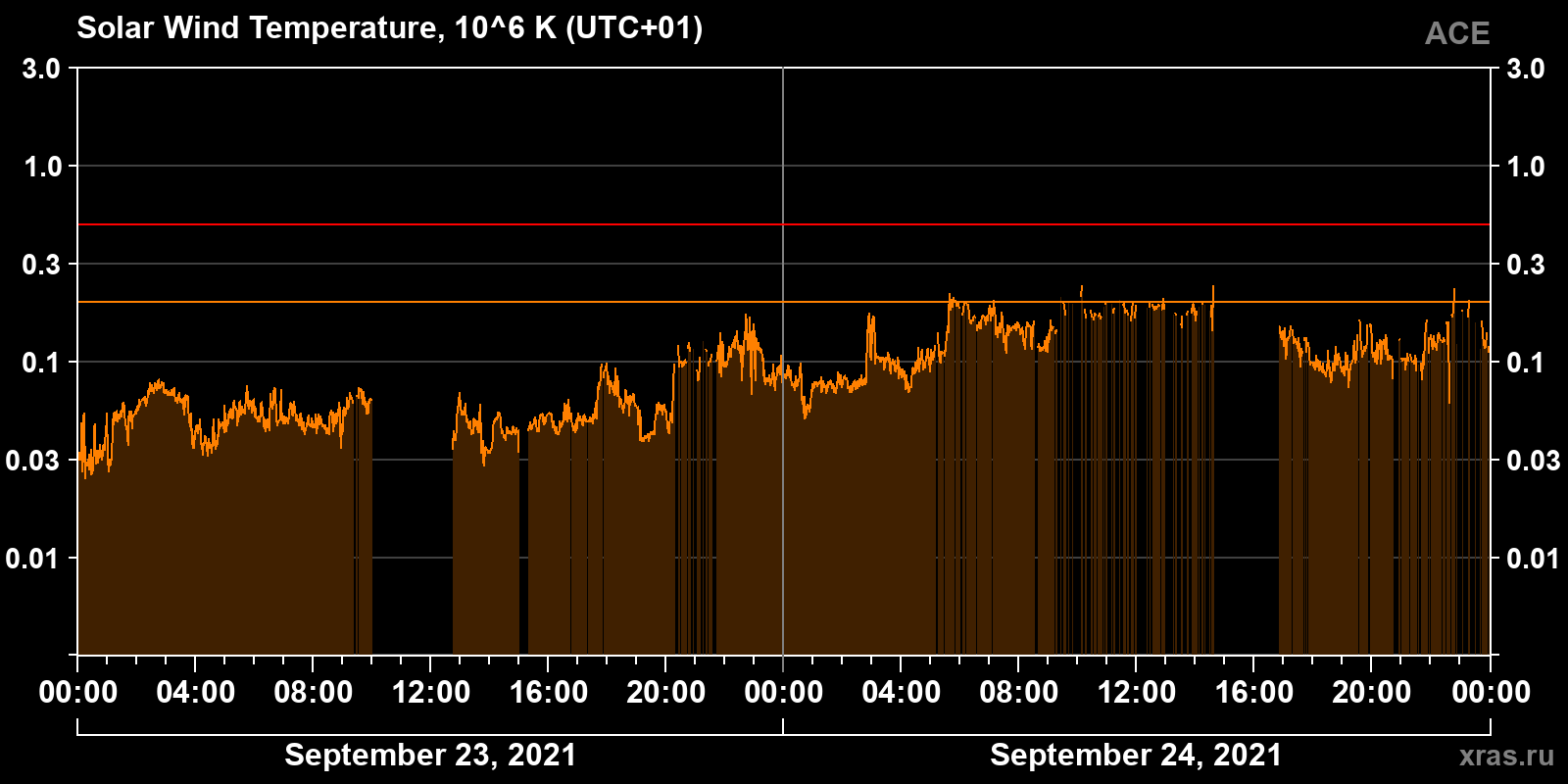 Solar wind temperature