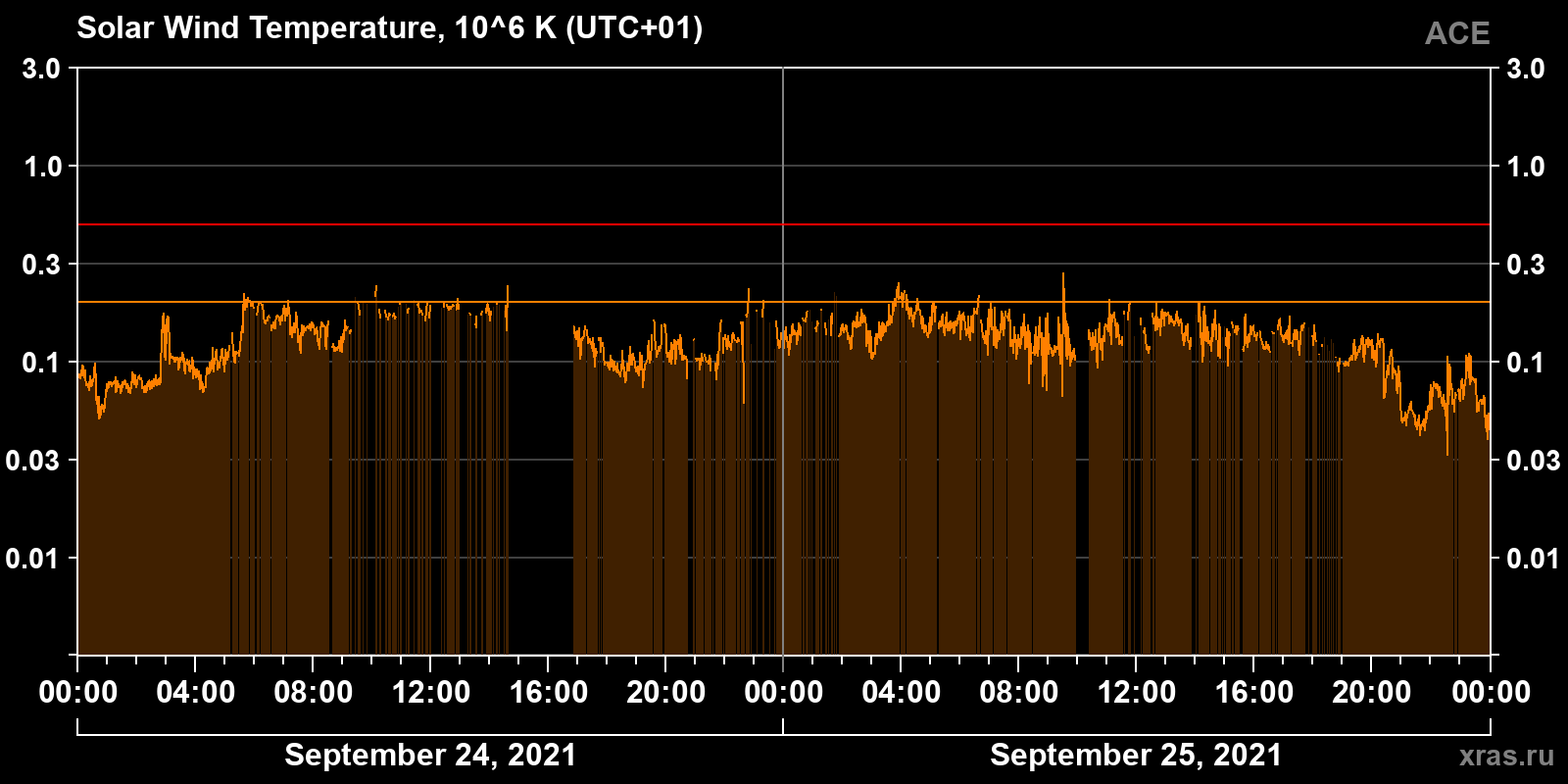 Solar wind temperature