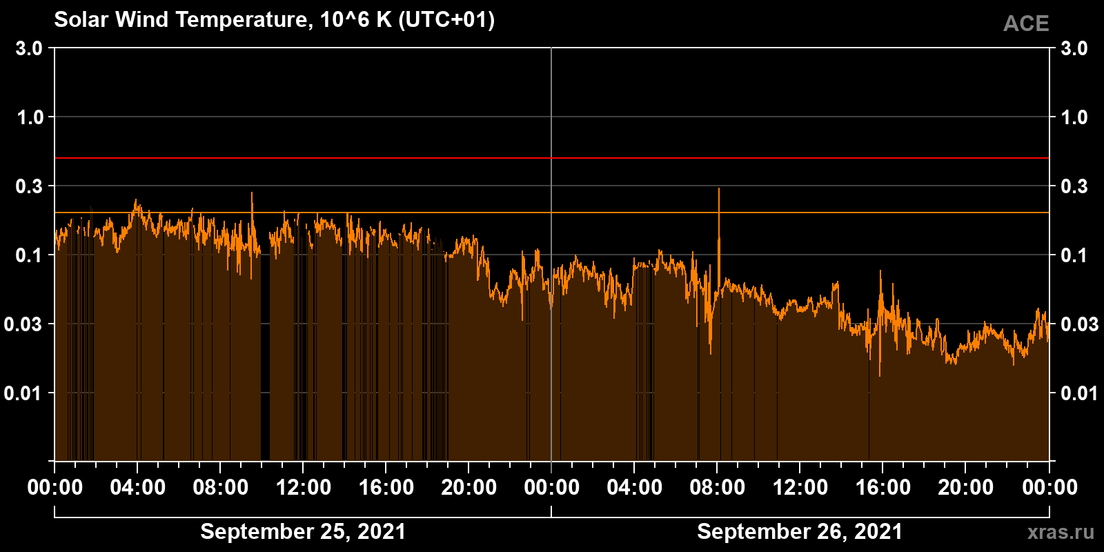 Solar wind temperature
